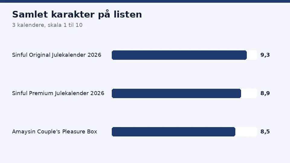 De samlede karakterer for de 3 kalendere på listen over bedste sexjulekalender, fra Sinful Original Julekalender 2026 med 9,3 til Amaysin Couple's Pleasure Box med 8,5