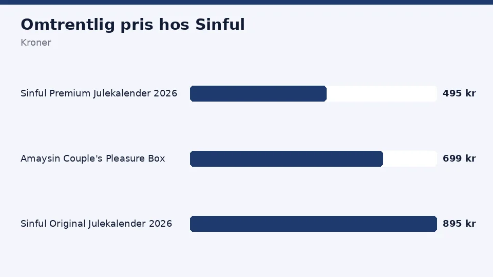 Omtrentlig pris pr. kalender hos Sinful, fra Sinful Premium Julekalender 2026 til omkring 495 kr op til Sinful Original Julekalender 2026 til omkring 895 kr