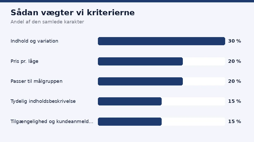 Sådan vægter vi de fem kriterier, når vi vurderer en sexjulekalender: indhold og variation 30 %, pris pr. låge 20 %, passer til målgruppen 20 %, tydelig indholdsbeskrivelse 15 % og tilgængelighed og kundeanmeldelser 15 %
