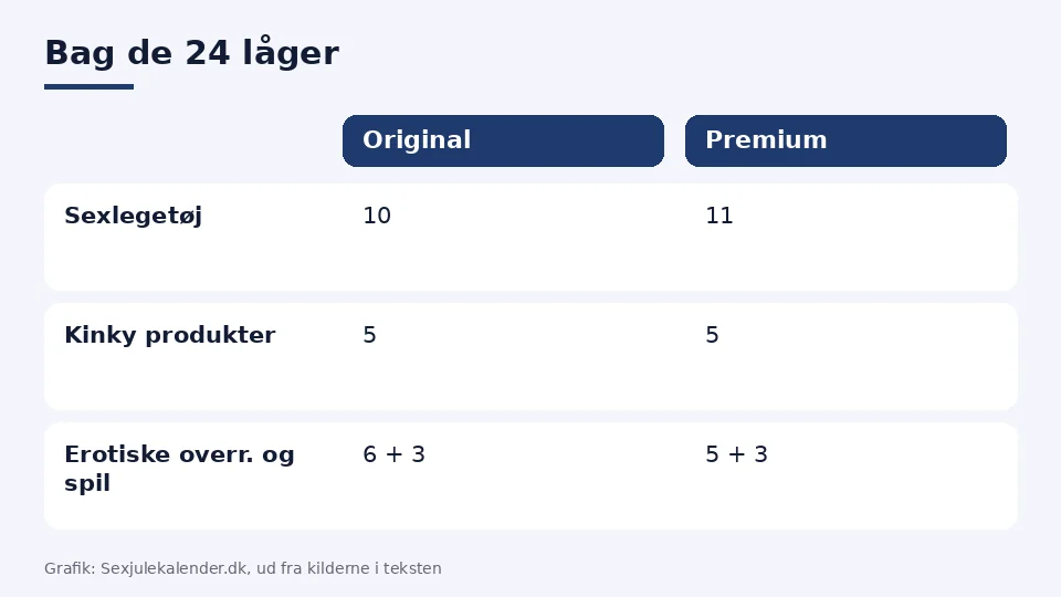 Hvad er der i en sexjulekalender: tabel over de 24 låger i Sinful Original og Premium, med sexlegetøj, kinky produkter, erotiske overraskelser og spil