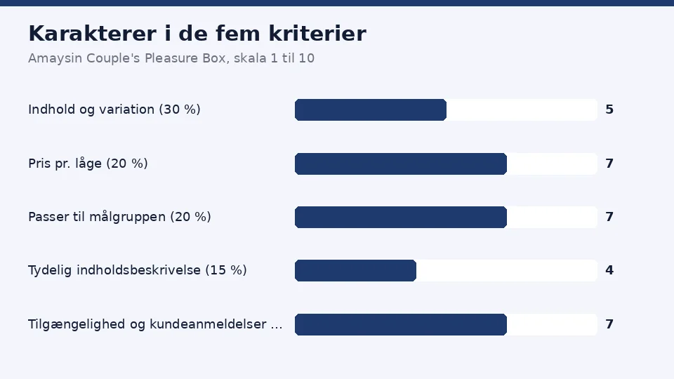 Karaktererne for Amaysin Couple's Pleasure Box i de fem kriterier: 5 for indhold og variation, 7 for pris pr. låge, 7 for hvor godt den passer til målgruppen, 4 for tydelig indholdsbeskrivelse og 7 for tilgængelighed og kundeanmeldelser