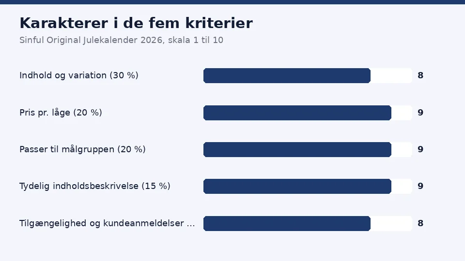 Karaktererne for Sinful Original Julekalender 2026 i de fem kriterier: 8 for indhold og variation, 9 for pris pr. låge, 9 for hvor godt den passer til målgruppen, 9 for tydelig indholdsbeskrivelse og 8 for tilgængelighed og kundeanmeldelser