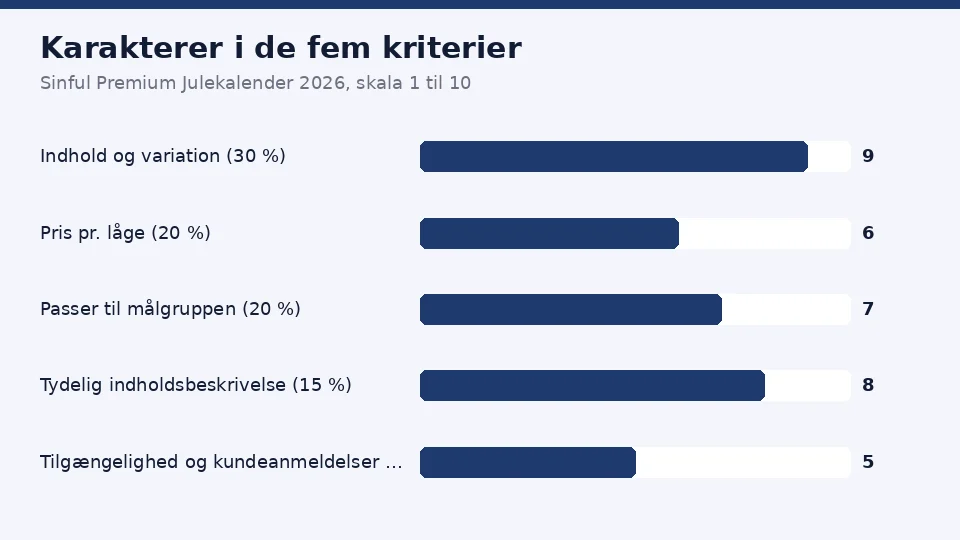 Karaktererne for Sinful Premium Julekalender 2026 i de fem kriterier: 9 for indhold og variation, 6 for pris pr. låge, 7 for hvor godt den passer til målgruppen, 8 for tydelig indholdsbeskrivelse og 5 for tilgængelighed og kundeanmeldelser